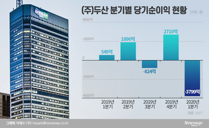 두산중공업이 지난 1분기 3000억원의 당기순손실을 기록했다. 두산중공업의 일회성 비용 등이 반영되면서 그룹 지주사 격인 (주)두산도 1분기 3800억원의 손실을 기록했다.