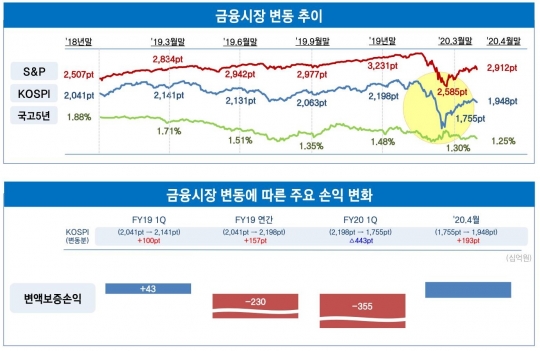 금융시장 변동 추이 및 주요 손익 변화. 자료=삼성생명