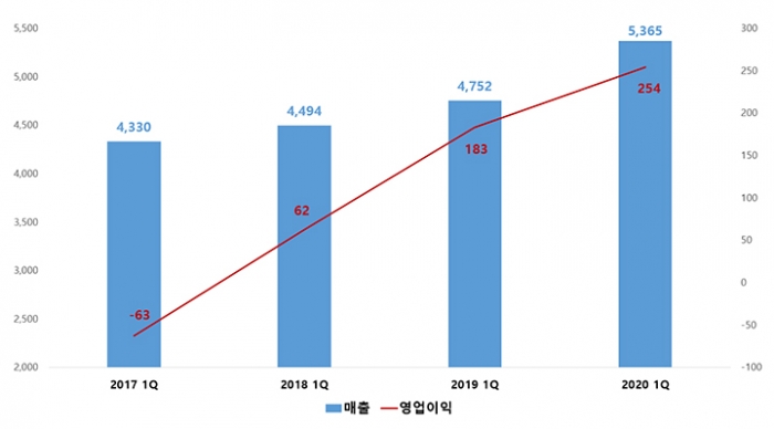 ㈜한진은 지난 2017년 1분기 한진해운 사태에 따른 적자 발생 이후 지속적인 영업이익 흑자를 기록하고 있다고 설명했다. 올해 1분기 영업이익률은 4.7%를 달성했다. 자료=한진 제공