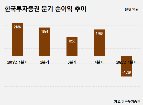 한국투자증권, 1분기 적자전환···당기순손실 1339억원 기사의 사진