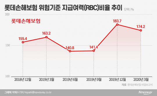 롯데손해보험 위험기준 지급여력(RBC)비율 추이. 그래픽=박혜수 기자