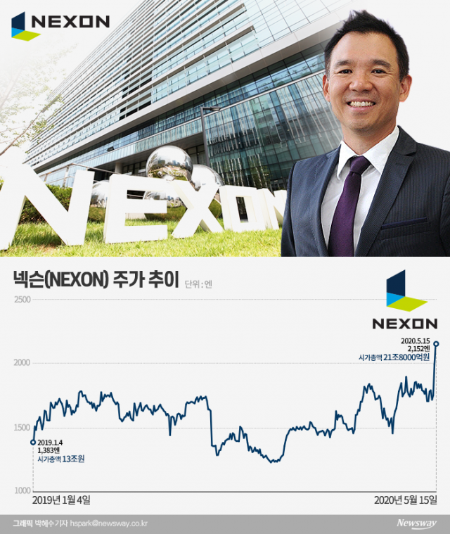‘김정주의 넥슨’ 국내 게임사 최초 시총 20조···‘신의 한 수’가 된 매각철회 기사의 사진