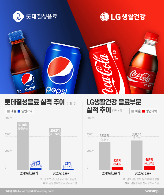 코카콜라 잘 팔렸는데 ‘펩시’는 부진···롯데칠성·LG생건 엇갈린 ‘희비’ 기사의 사진