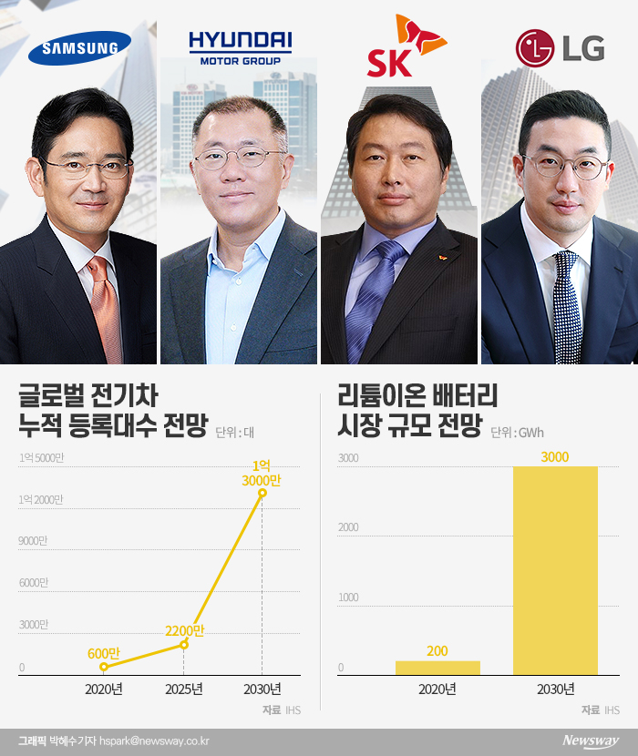 시장조사업체 IHS는 올해 전기차 글로벌 누적 등록대수가 600만대를 넘어설 것으로 예측했다. 전기차 수요 확대에 맞춰 리튬이온 배터리는 올해 약 200GWh에서 오는 2030년에 3000GWh로 15배 늘어날 것으로 전망했다. 재계 총수들의 배터리 사업 투자 기조는 당분간 지속될 것으로 예상된다.