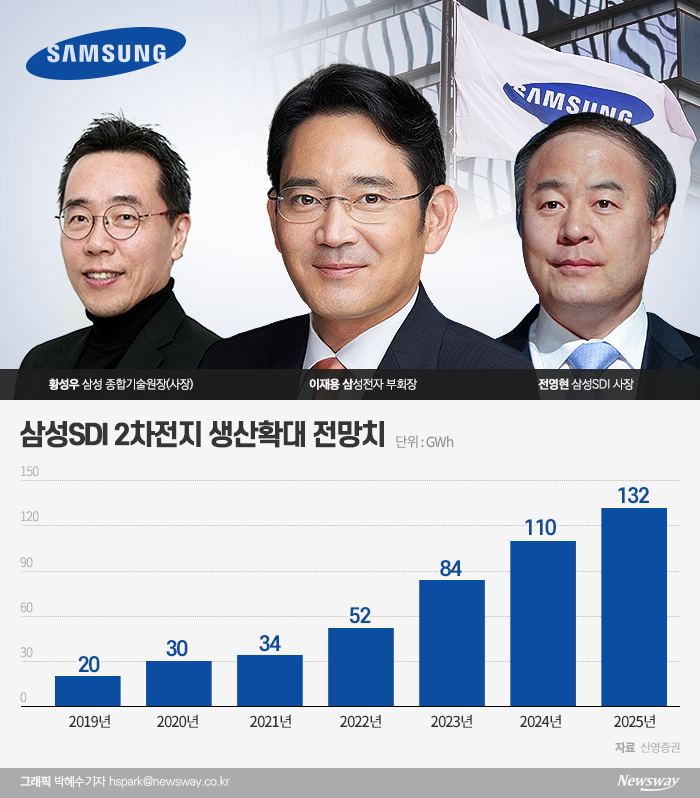 삼성전자가 차세대 배터리로 불리는 전고체 전지 원천 기술을 확보해 향후 양산에 나설 전망이다. 삼성SDI는 시중에 유통되는 전기차 주행거리를 2배 이상 늘린 5세대 배터리를 2021년 완성차 업체에 공급할 계획이다. 황성우 종합기술원장과 전영현 삼성SDI 사장이 관련 사업을 진두지휘하고 있다.