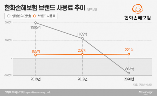 한화손해보험 브랜드 사용료 추이. 그래픽=박혜수 기자