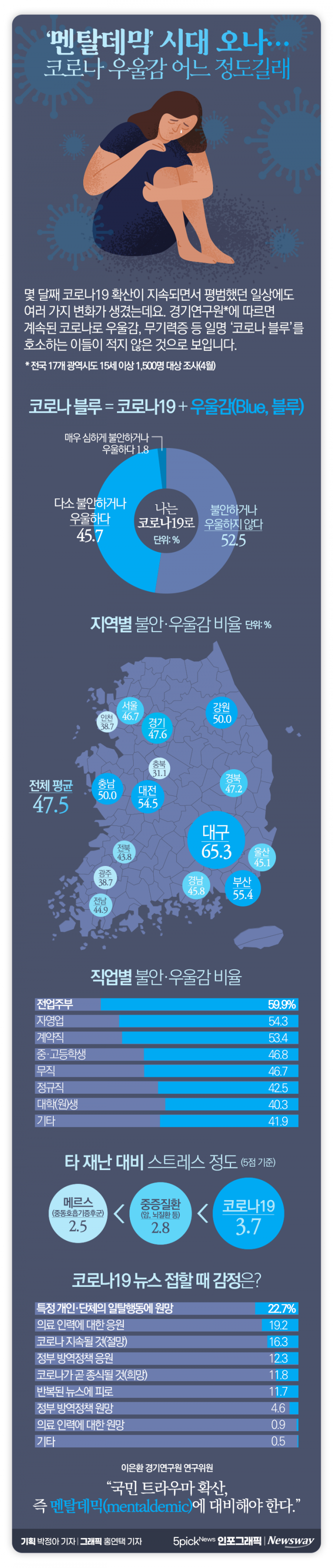 ‘멘탈데믹’ 시대 오나···코로나 우울감 어느 정도길래 기사의 사진