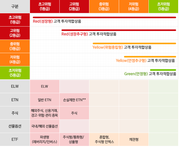 투자자유형 및 금융투자상품 위험도 분류표/출처=미래에셋대우