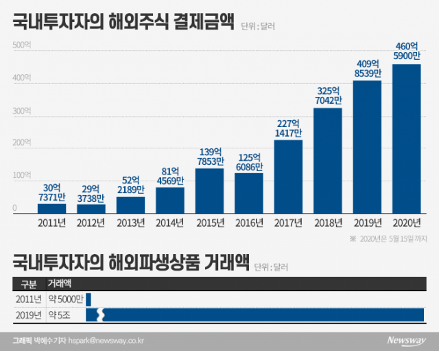 해외파생, 10년간 10배↑···“해외거래소만 배불려” 기사의 사진