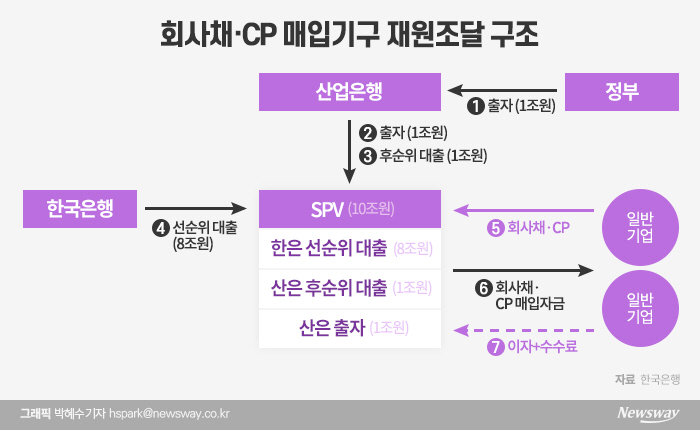 정부-한은-산은, 10조원 규모 회사채 직매입 기구 설립 기사의 사진