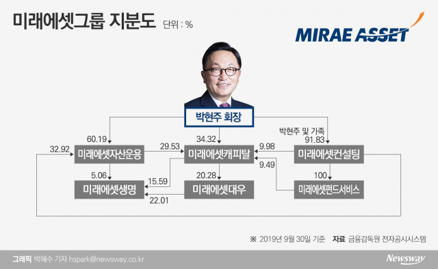 ‘공정위 칼날 앞’ 미래에셋대우, IB 핵심사업 안갯속 기사의 사진