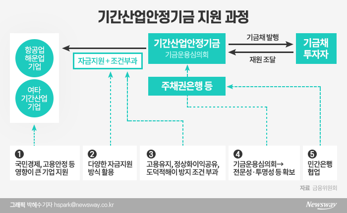 ‘40조 기안기금’ 운용 책임질 적임자는?···산은 조직개편에 ‘쏠린 눈’ 기사의 사진