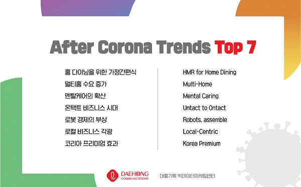 코로나 이후의 소비 트렌드를 주도하는 키워드로 ▲홈다이닝을 위한 가정간편식 ▲멀티홈 수요 증가 ▲멘탈 케어의 확산 ▲온택트 비즈니스 시대 ▲로봇 경제의 부상 ▲로컬 비즈니스 각광 ▲코리아 프리미엄 효과를 꼽았다. 사진=대홍기획 제공