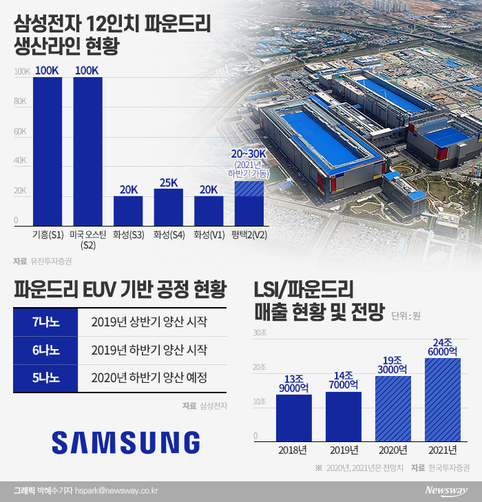 삼성전자의 파운드리 12인치 생산 능력은 2019년말 월 22만장(220K)에서 올해말 월 26만5천장(265K), 내년 말에는 30만장(300K) 이상으로 증가할 전망이다. 생산 확대로 삼성전자의 시스템반도체 매출은 지속적인 성장세가 예상된다.