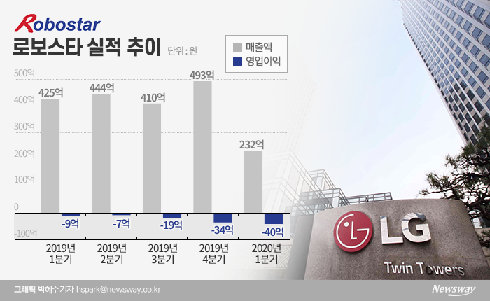 LG전자 품에 안긴 로보스타 5분기 연속적자···수익 언제쯤 낼까? 기사의 사진