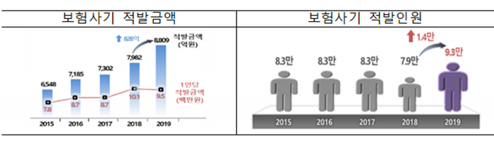 연도별 보험사기 적발금액 및 인원