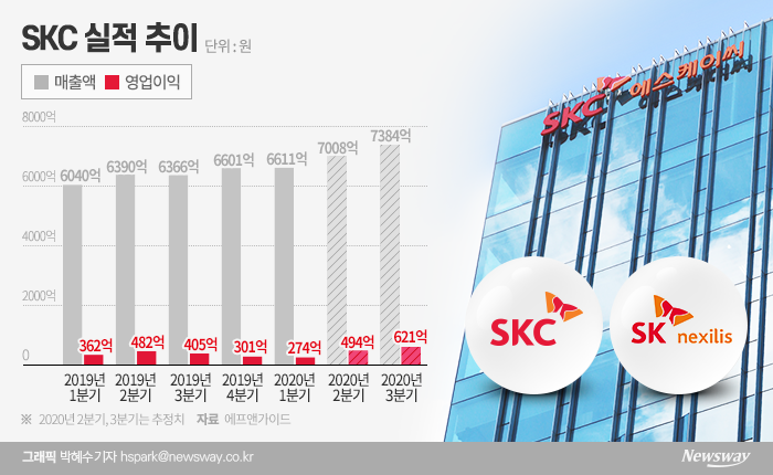 ‘SK넥실리스 효과’ SKC 커지는 실적 기대감 기사의 사진