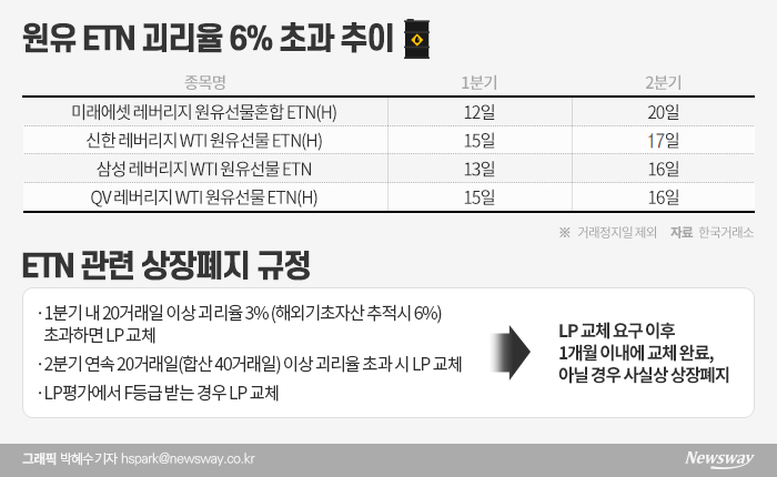 ‘투기판’ 된 원유ETN, 결국 상장폐지 수순 기사의 사진