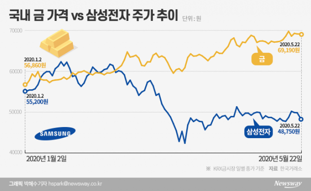 비싼 금 살까, 싼 삼성전자 살까···고액자산가의 선택은? 기사의 사진