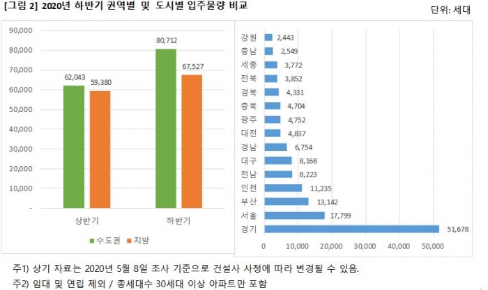 하반기 전국 아파트 입주물량, 상반기比 22% 증가 기사의 사진