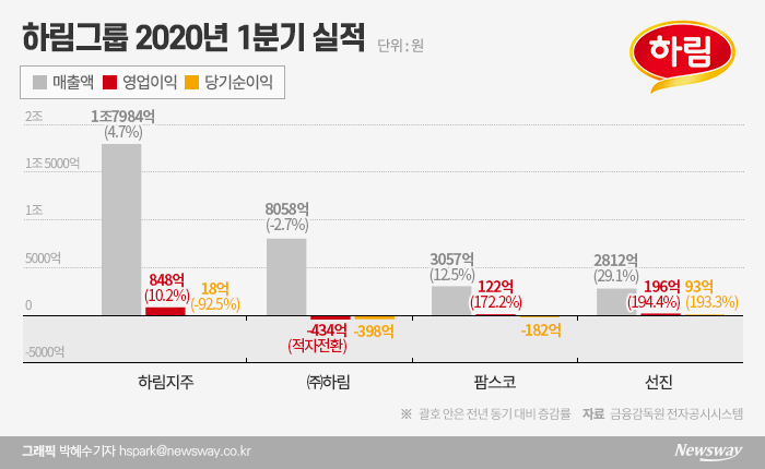 고민 깊어지는 김홍국 하림 회장···‘닭 장사’ 업황 따라 들쭉날쭉 기사의 사진