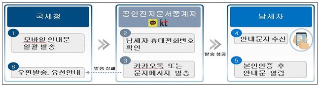 국세청 “잠자는 국세 환급금 1400억원 찾아가세요” / 사진=국세청