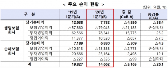 보험사 손익 현황. 자료=금융감독원