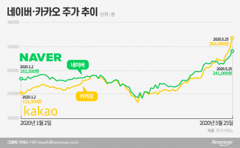 ‘파죽지세’ 언택트株···어디까지 오를까?