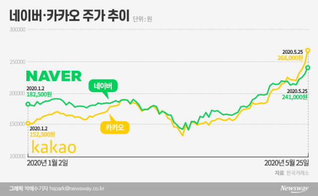 ‘파죽지세’ 언택트株···어디까지 오를까? 기사의 사진