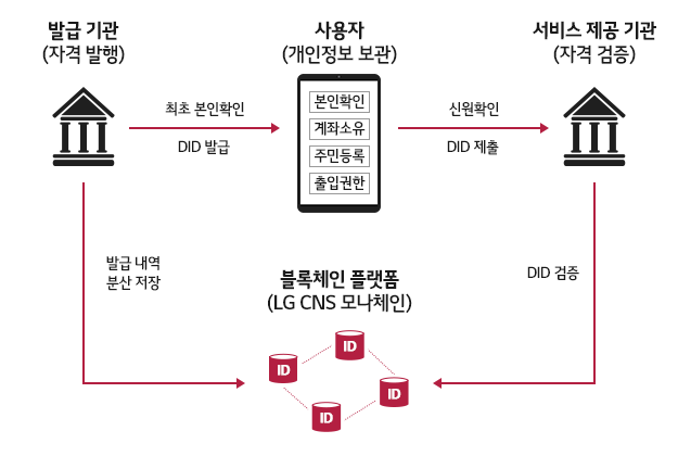 사진=LG CNS