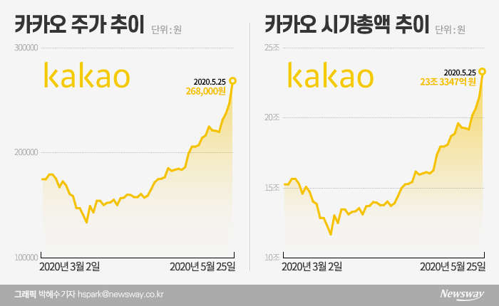 ‘시총 10위→9위→8위’···진격의 카카오, 지금 사도 될까 기사의 사진
