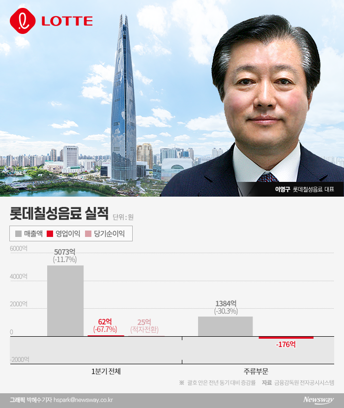 “술 장사 어렵네”···이영구 롯데칠성 대표 주류사업 매스 기사의 사진