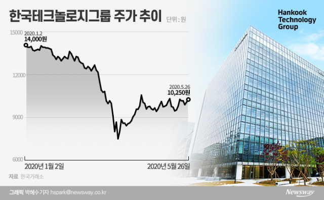 오늘 ‘간판’ 내린 한국테크놀로지그룹, 목표주가도 하향 기사의 사진