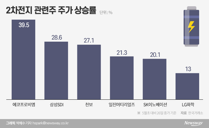 ‘그린뉴딜’에 웃는 배터리 3사···지금 사도 되나? 기사의 사진