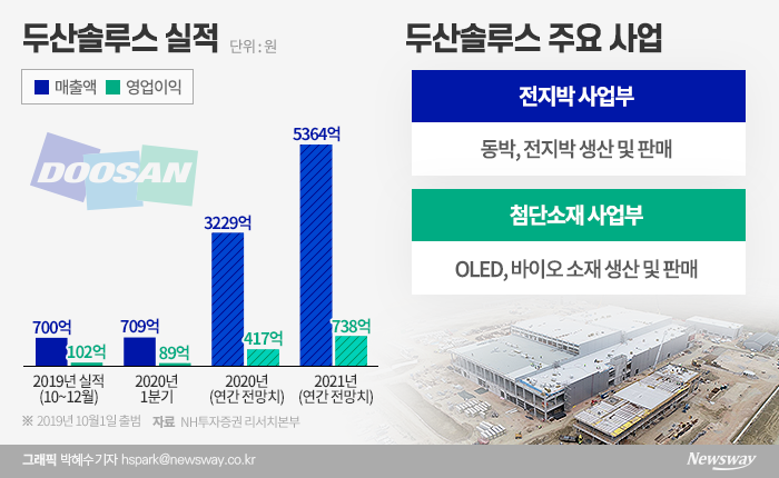 NH투자증권은 두산솔루스의 올해 연결 매출액이 3229억원, 영업이익은 417억원을 기록할 것으로 전망했다. 내년 매출액과 영업이익 전망치는 각각 5364억원, 738억원이다.