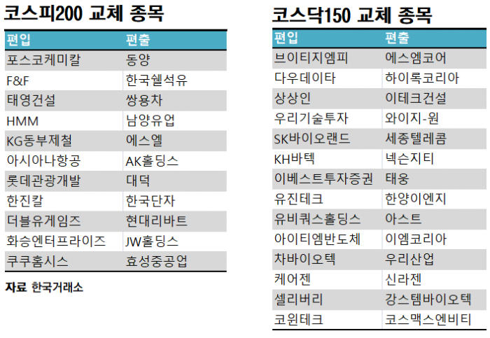 한진칼·아시아나 코스피200 신규 편입···코스닥150도 14개 종목 교체 기사의 사진