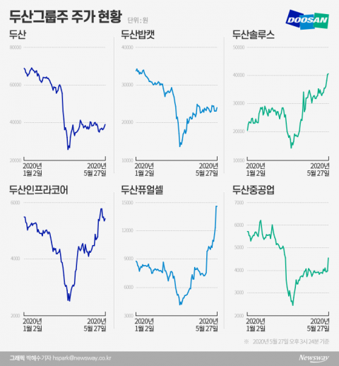 두산 살리기에  ‘알짜 계열사’ 주가만 올랐다