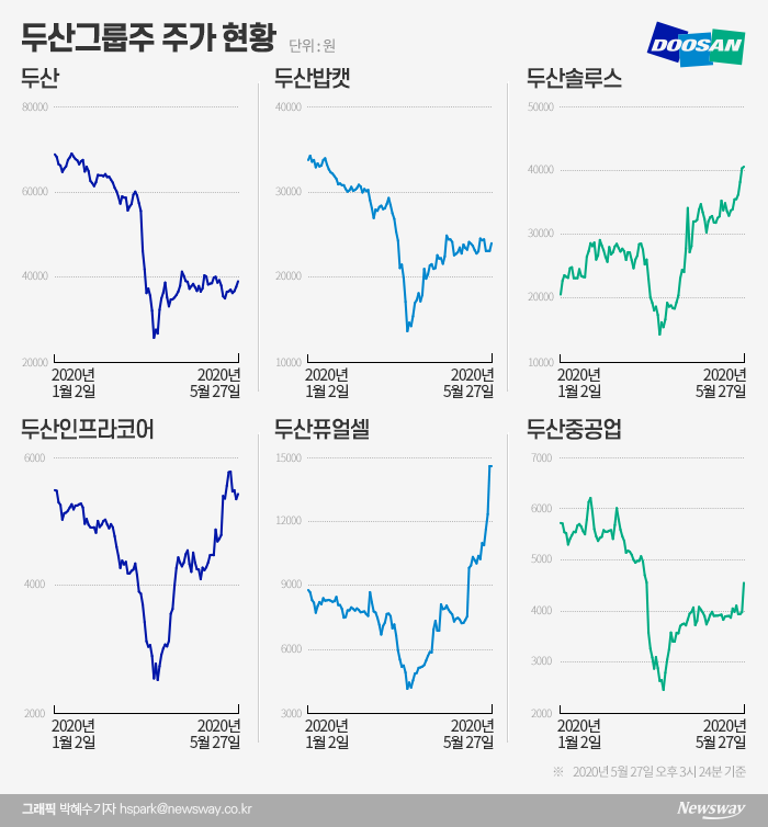 두산 살리기에  ‘알짜 계열사’ 주가만 올랐다 기사의 사진