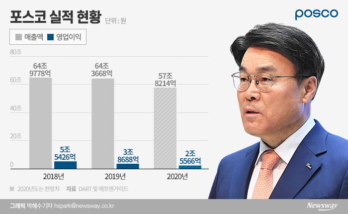 신종 코로나바이러스 여파로 올해 포스코의 실적이 2019년 대비 크게 하락할 것으로 시장이 전망하고 있다. 금융투자업계에선 포스코의 연간 영업이익은 2조5000억원에 그칠 것으로 보고 있다.