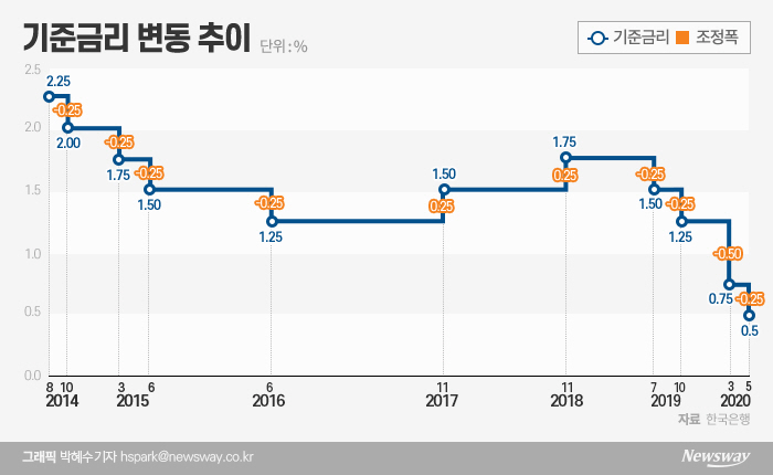 한은 0.5% 금리 인하···수익형 부동산 또 돈 몰리나 기사의 사진