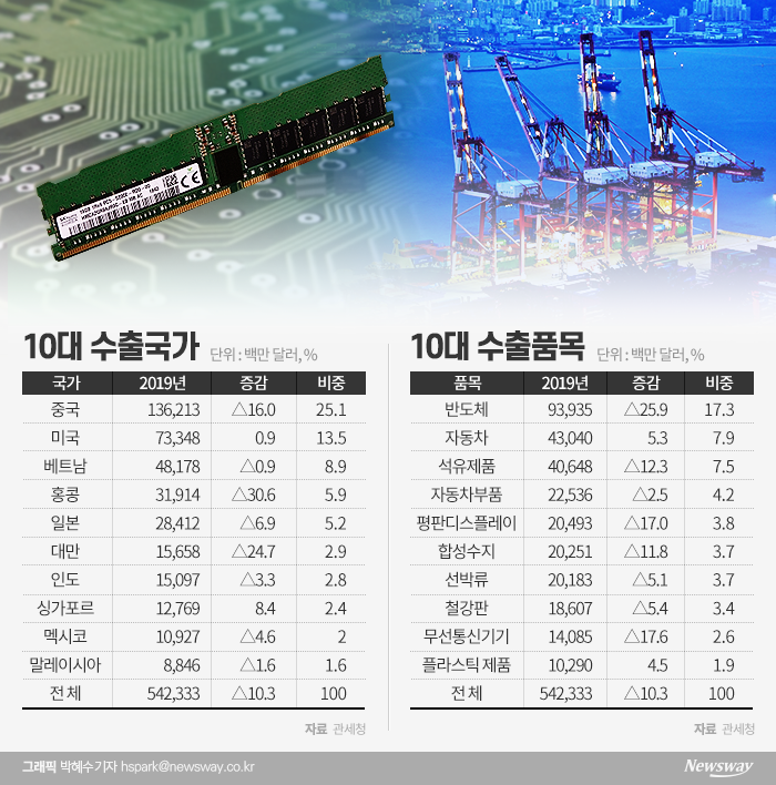 홍콩발 반도체 위기···삼성·SK 해법 찾을까 기사의 사진