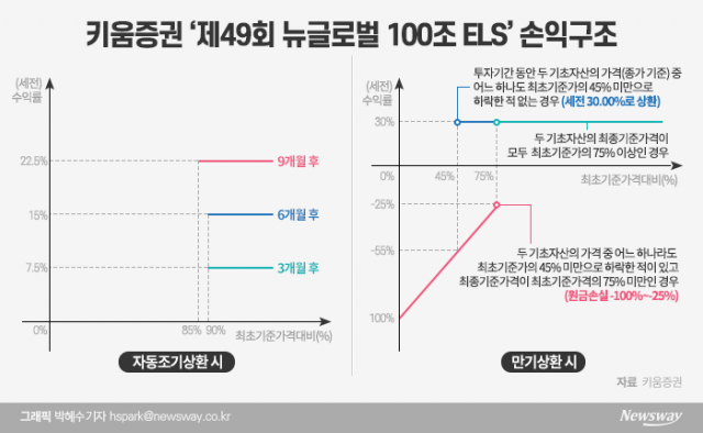 연 30% 고수익 ELS의 유혹···“이게 가능해?” 기사의 사진