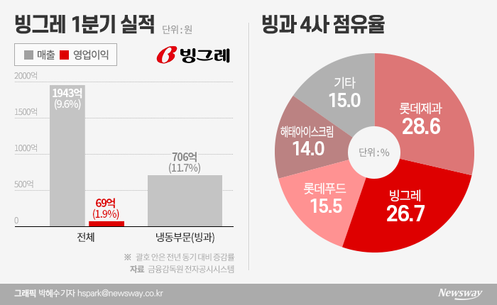 “폭염은 언제쯤”···빙그레, 시원한 여름 성수기 장사 망칠까 ‘안절부절’ 기사의 사진