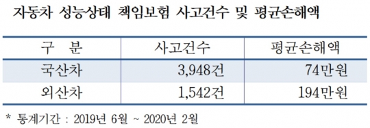 ‘자동차 성능·상태점검 책임보험’ 사고 건수 및 평균 손해액. 자료=보험개발원