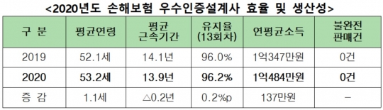 2020년 손해보험 우수인증 설계사 효율 및 생산성. 자료=손해보험협회