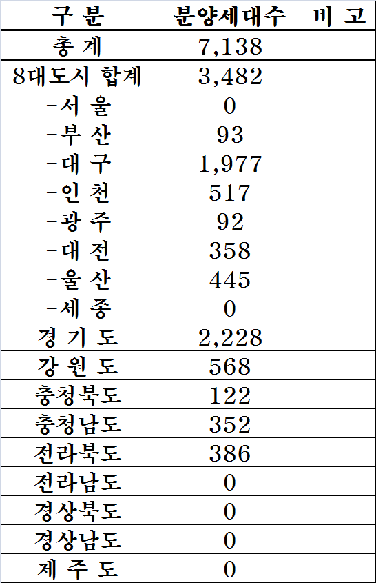 중견건설사, 6월 총 7138가구 공급 기사의 사진