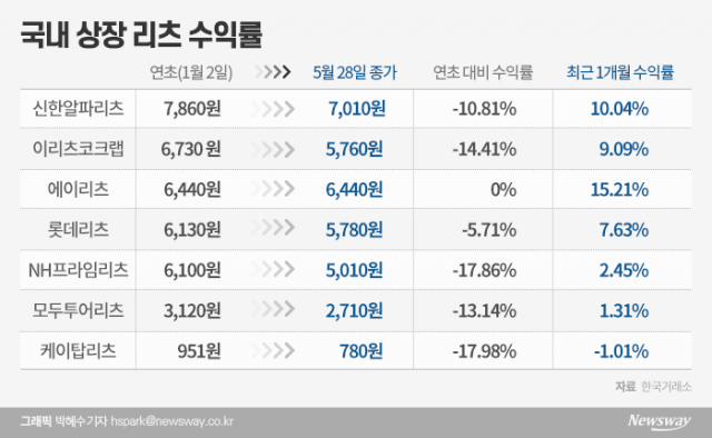 투자 적기라는 ‘공모리츠’···돈 벌 수 있을까? 기사의 사진