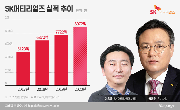 금융정보업체 애프엔가이드는 2020년 SK머티리얼즈의 매출액이 8972억원을 기록할 것으로 추정했다. 그룹 지주회사 SK의 장동현 사장이 자회사 성장 전략에 중책을 맡고 있다.