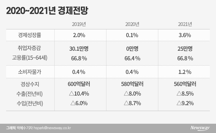 정부도 성장률 하향 조정···실질 GDP 성장률 0.1%로 기사의 사진