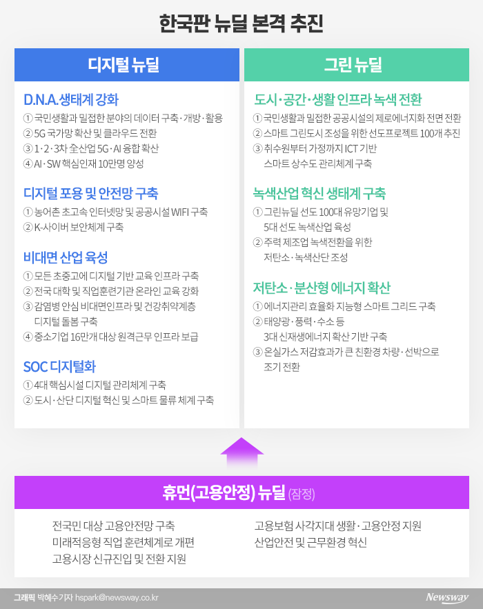 한국판 뉴딜 본격 추진···5년간 76조원 쏟아붓는다 기사의 사진